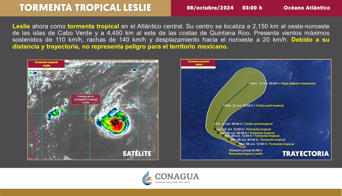 conagua_clima's tweet photo. #Leslie ahora es #TormentaTropical en el océano #Atlántico central. Su centro se ubica a más de 4 mil kilómetros de las costas de #QuintanaRoo. Debido a su distancia, no representa peligro para el país. 

Los detalles aquí 👇 https://t.co/vI5AD06ppY
