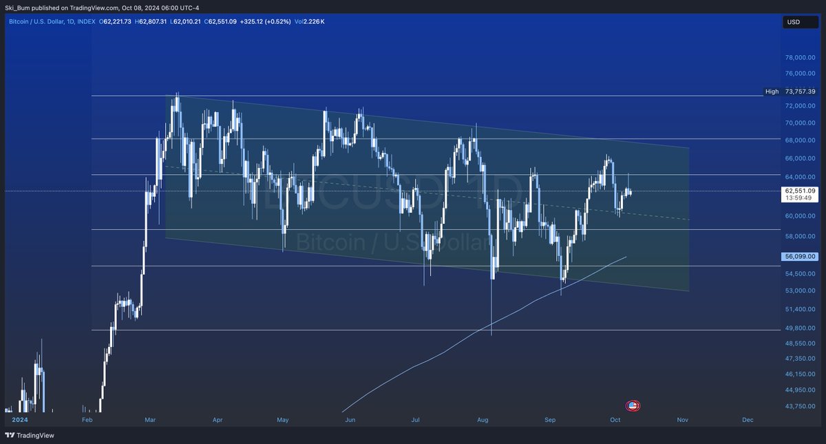 skibumtrading's tweet photo. Meanwhile, $BTC. https://t.co/Ytt8TgVXlO