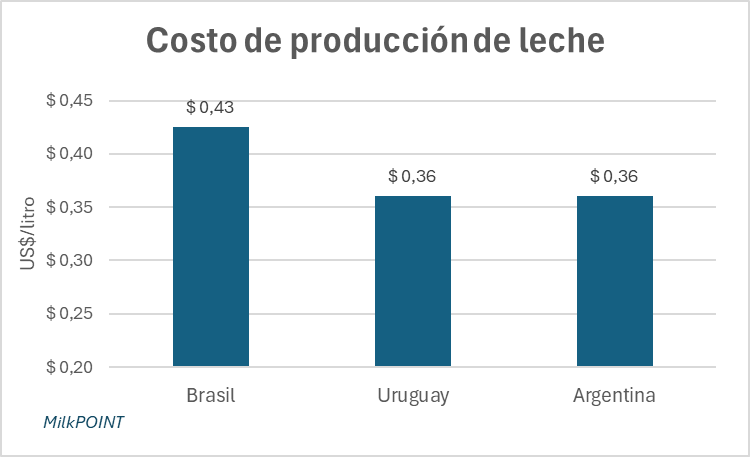 dairylando's tweet photo. #MilkPOINT #CostosdeProducción
En nota reciente publicada por MilkPoint mencionan el alto costo de producción que presenta la lechería brasilera comparada con la argentina y uruguaya https://t.co/KLaU3yfDLz