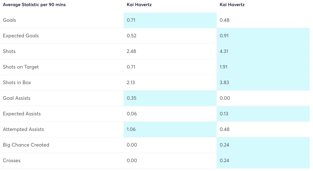 FPL_Yip's tweet image. Havertz with (left) and without (right) Odegaard.
Let's hope he's fit for BOU (A)
Stats from @FantasyFootyFix