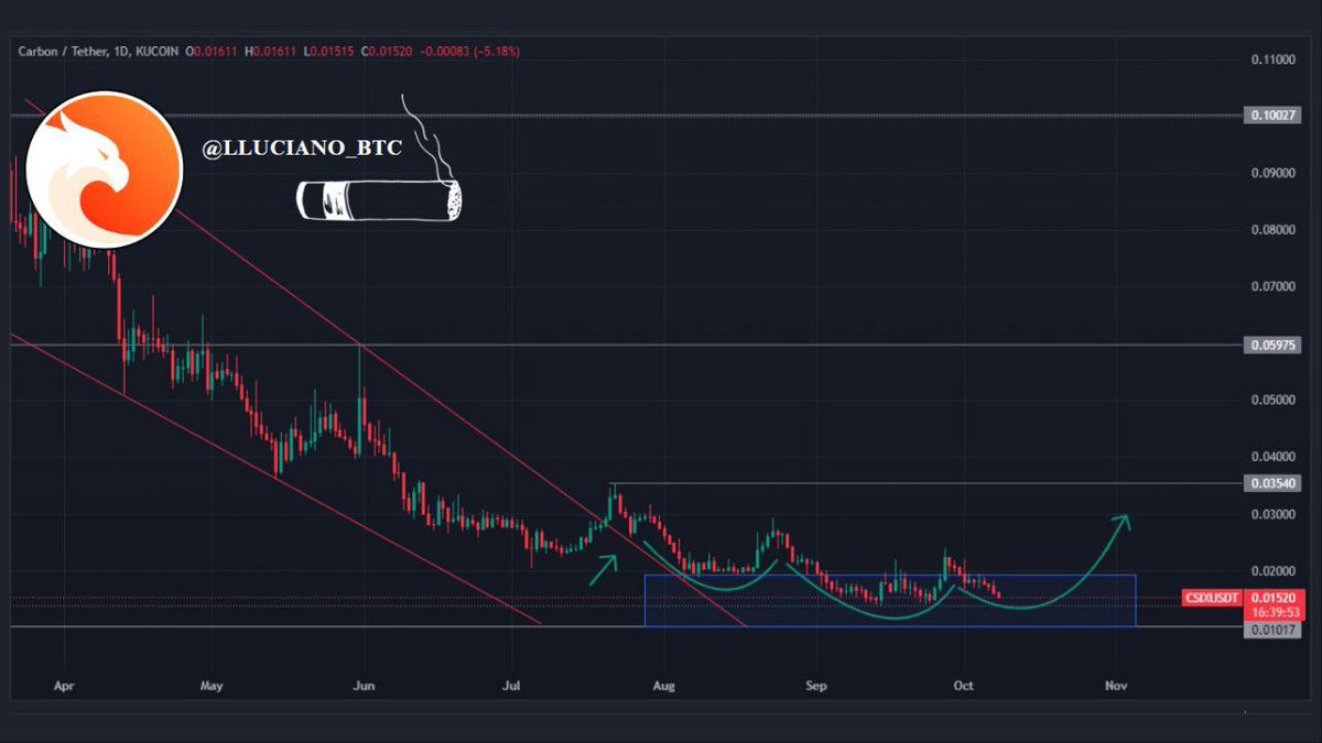 LLuciano_BTC's tweet photo. This chart is looking bullish, indicating a potential bull run ahead. 🔥🔥🔥

With a market cap of just under $10M, $CSIX is seriously undervalued. 

@trycarbonio currently has over 62,000 average daily users, making it one of the most used Web3 dApps.🔥

$CSIX right now offers a great entry, Don't forget to #DYOR on this one!