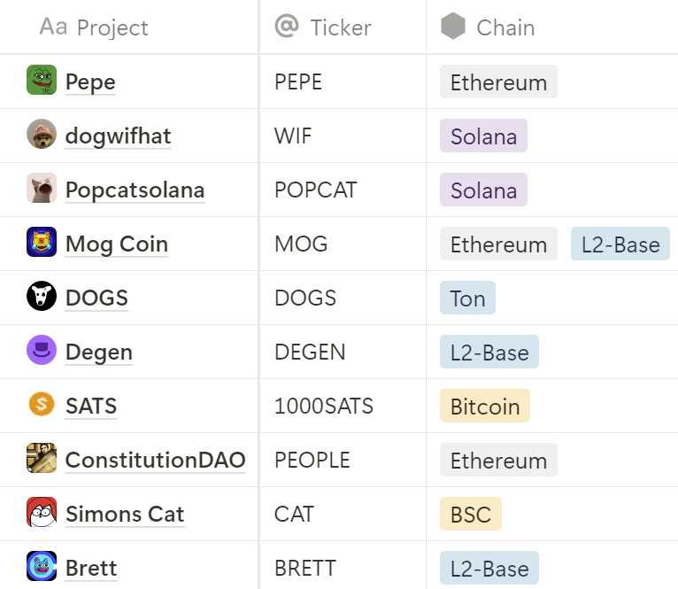 Lyncrypto10x's tweet photo. WATCHLIST NHỮNG DỰ ÁN MEMECOIN CÓ KHẢ NĂNG BÙNG NỔ MẠNH SAU $NEIRO 😛😛

Lyn nhận được yêu cầu của khá nhiều bạn về những Memecoin có thể tăng giống như $NEIRO khi mà em chó dễ thương này đã tăng từ mức 20M cap lên hơn 700M cap chỉ trong khoảng thời gian 5 tuần ngắn ngủi, tuy kèo này Lyn và team cũng ăn được x3 nma cũng tiếc lắm hiu hiuuuu

Thôi thì chuyện cũ bỏ qua, Lyn và Team cũng đã tổng hợp được 10 memecoin có thể tăng mạnh theo bước chân của $NEIRO, tuy nhiên để x hơn 30 lần như $NEIRO thì cũng hơi khó nên là mọi người cũng giảm kỳ vọng của mình lại 1 tý haaa

Read more 👇