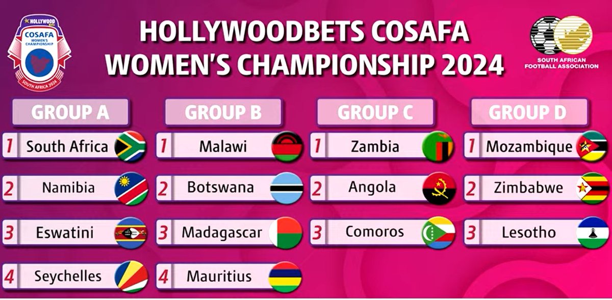 The draw results for the #CosafaW2024 are in!

Hosts: South Africa
Holders: Malawi 
Dates: 22 Oct- 2 Nov

This will be the EIGHTH year in a row that the Cosafa Women’s Championship has been held. The sole region in Africa to manage such consistency. 👏