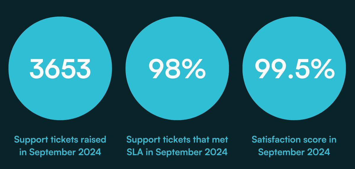 pirantech's tweet image. Our service stats in September: 3653 tickets raised, with 98% meeting SLA and a 99.5% customer satisfaction score overall. 

#itsupport #outsourcedit #outsourceditsupport #msp