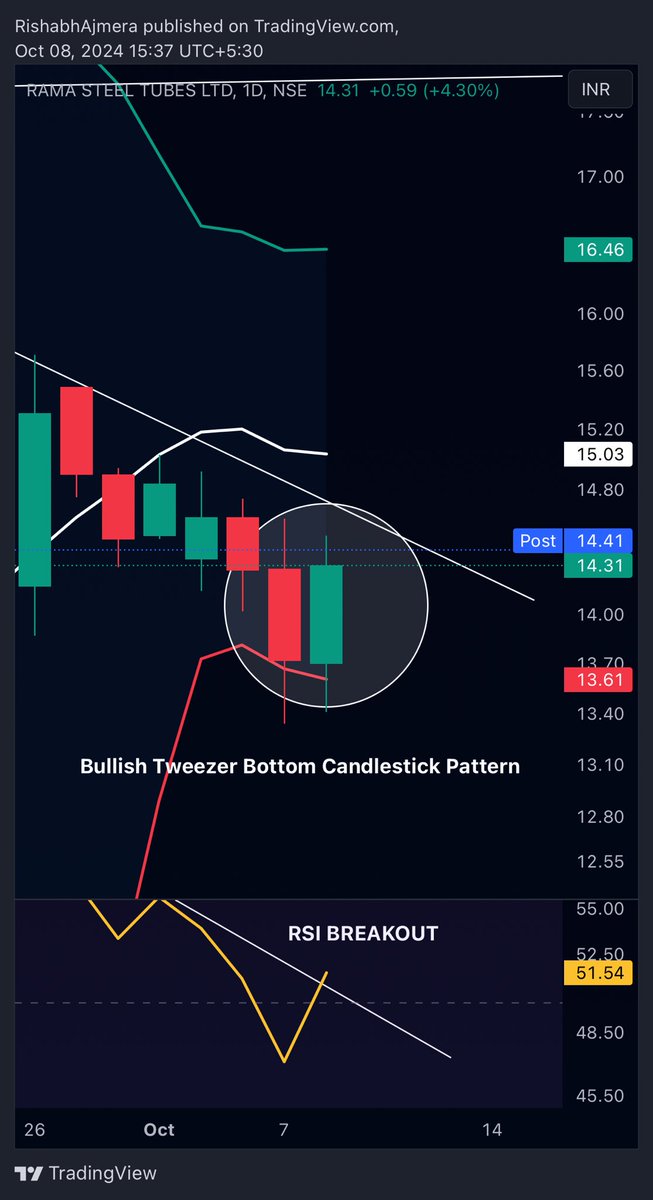 Rishabhh005's tweet image. #RAMASTEEL

RAMASTEEL TUBES

PRICE BREAKOUT SOON 🔥

#Investing #StocksInFocus #StocksToBuy #StocksToBuyNow #StocksToTrade #StocksToWatch