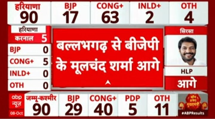 SahilBaswal2's tweet photo. जम्मू-कश्मीर और हरियाणा में कांग्रेस मीलों आगे, बाकी पार्टियाँ सिर्फ धूल चाट रही हैं #Haryana Election Result #JammuKashmirAssemblyElection #ElectionResults https://t.co/EV0SZE5meI