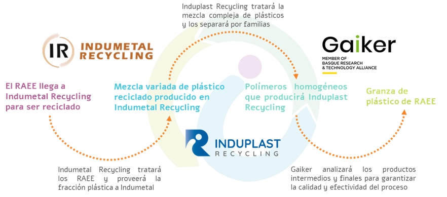 IndumetalN's tweet photo. ¡Damos comienzo al proyecto #INIRE!🚀
En INIRE, junto a #InduplastRecycling y @GAIKER_BRTA, buscamos promover la circularidad de plásticos de #RAEE para acometer la baja reciclabilidad de estos residuos♻️
➡️ https://t.co/HwhoID5BPb
#EconomíaCircular #Reciclaje #Sostenibilidad https://t.co/hAIO9OBdco