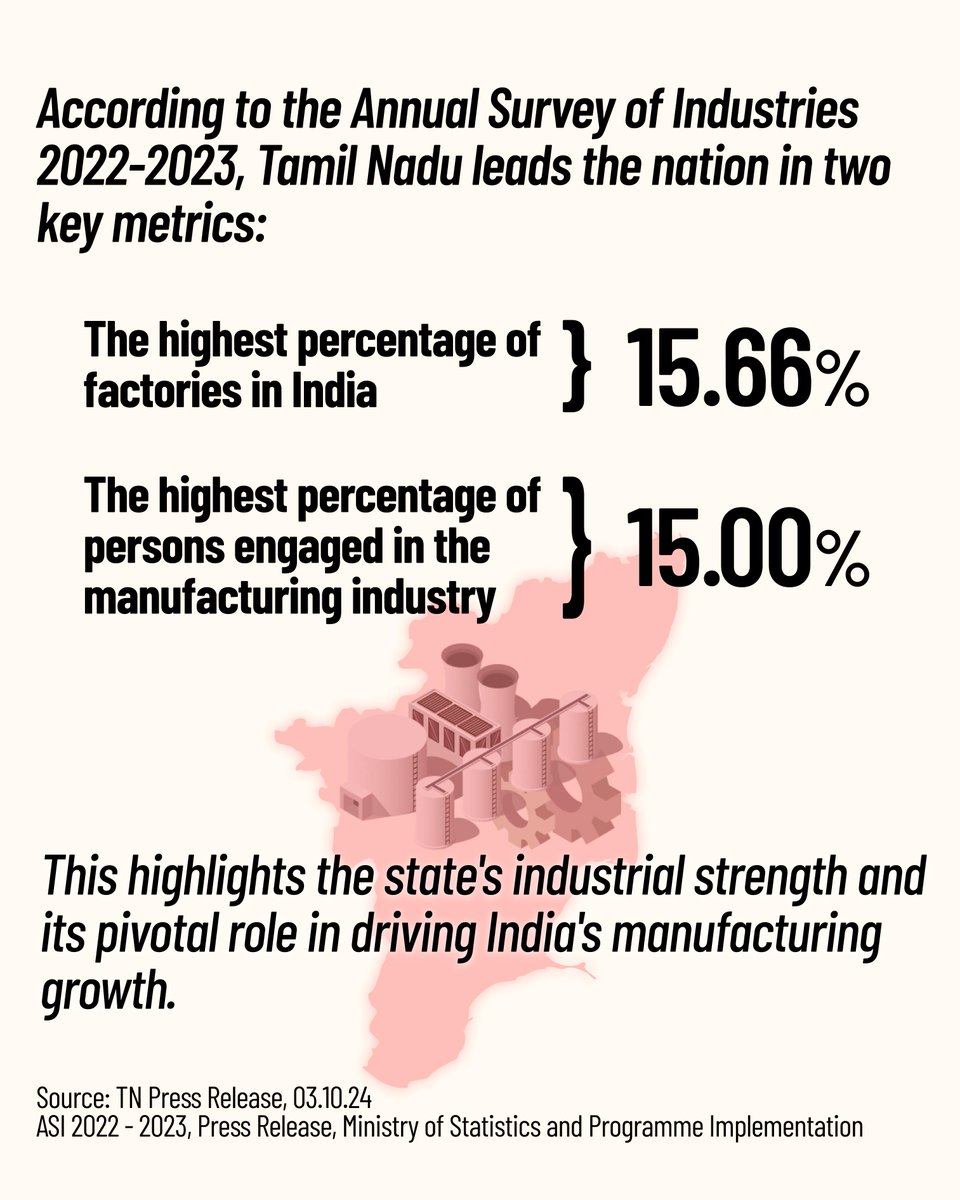 Tamil Nadu continues to lead as India's industrial powerhouse, attracting global investments and creating countless opportunities. With a strong foundation in manufacturing and continuous growth, the state sets a benchmark for economic development and job creation, reinforcing