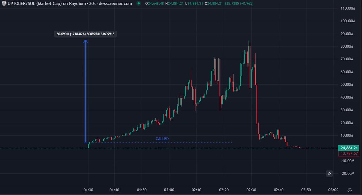 $UPTOBER went wild yesterday, and you already know our callers were ahead of the game! 🤹

From $4.6M to $85M—a 17x run on a multi-million mcap coin, stop sleeping.

discord.gg/cipherlabs