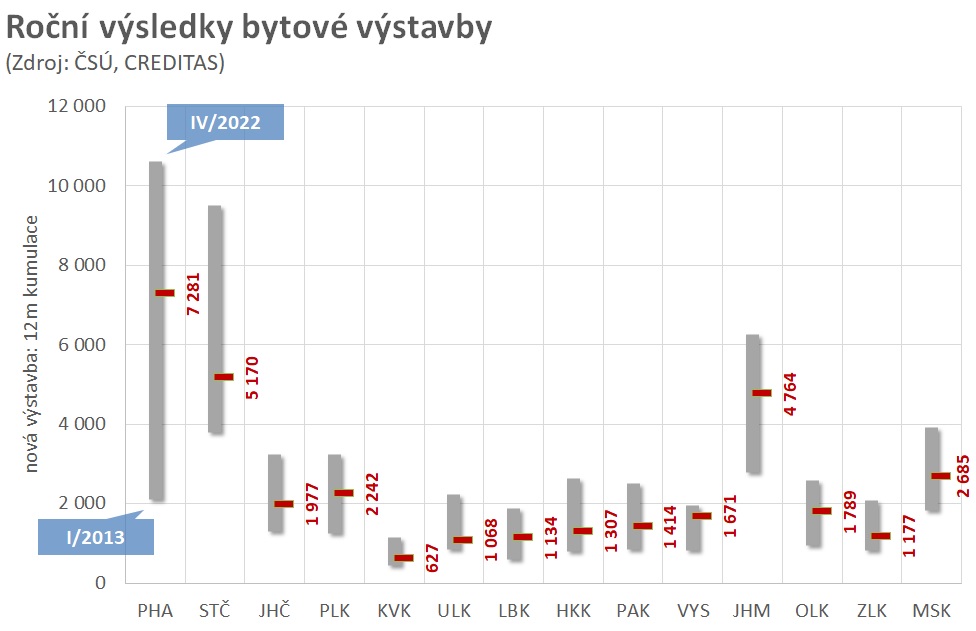 Bytová výstavba zůstává celkově v útlumu. Za posledních 12 měsíců se začalo stavět jen 34 tisíc bytů. Pozitivní trend je však vidět v Praze, kde se letos staví o 6,5 % více bytů než za prvních osm měsíců loňského roku. Aktuální výsledky, včetně min/max od r. 2006 jsou na obrázku.