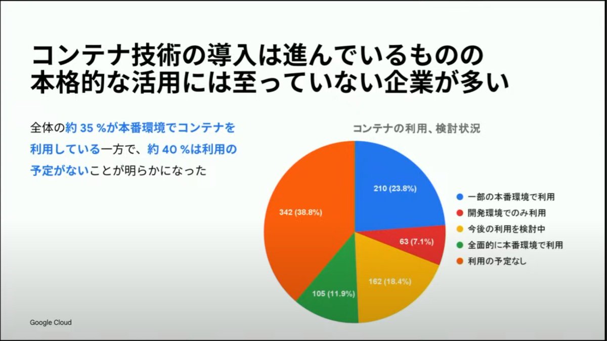 nekoruri's tweet photo. 一方コンテナ、{全部,一部}本場環境で利用:35%、予定無し:38%
#gc_mod https://t.co/dj8PYBwyXK