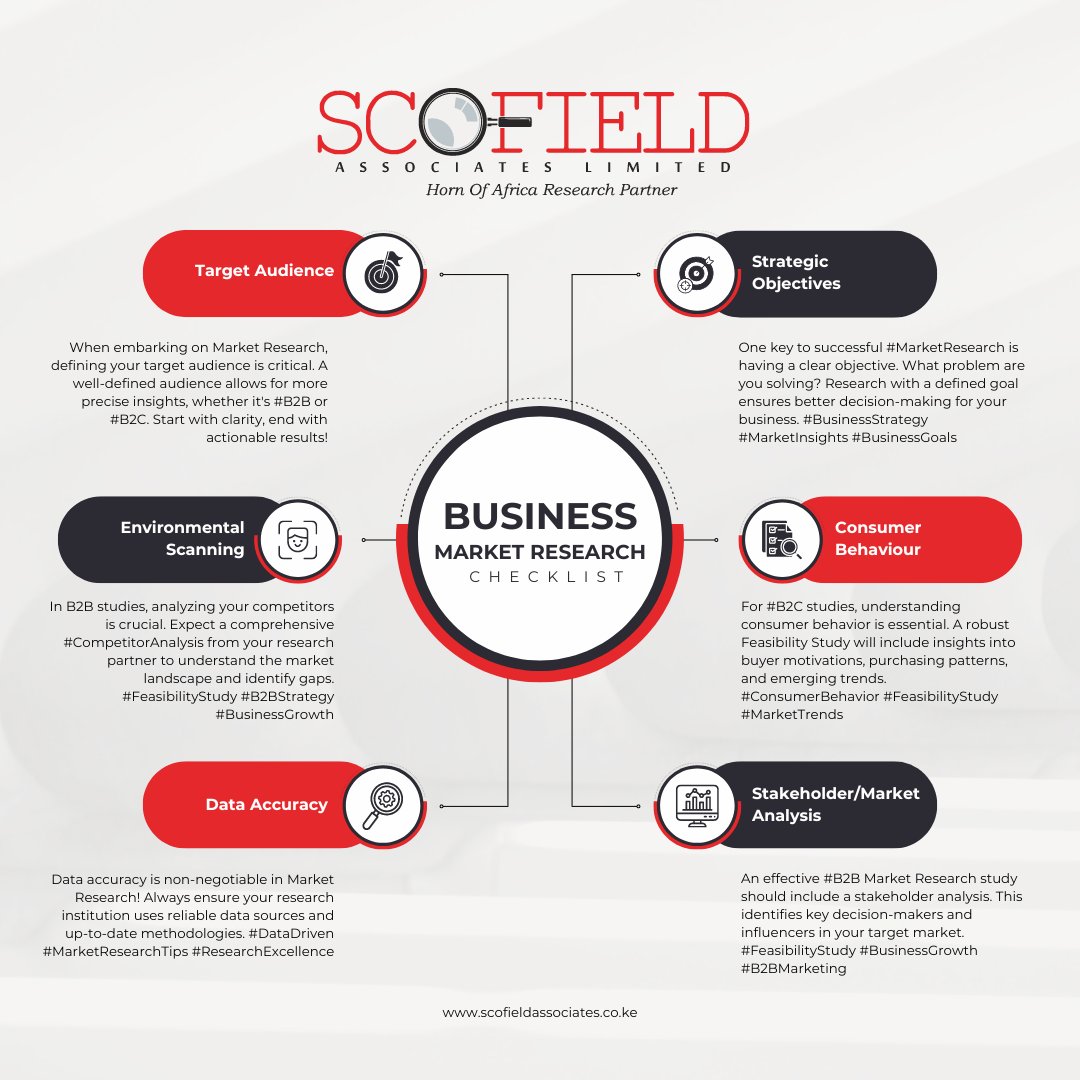 S_Associates_Ke's tweet image. Conducting a market research, be on the lookout for the following:
#BusinessPlanning #MarketResearch #FeasibilityStudies #NowYouKnow #nowyouknow #nowyouknowtips #clientsupport #clientsupportspecialist #clientsupportprofessional #marketresearch #marketresearcher