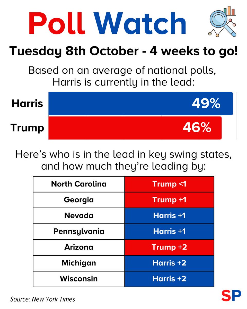 With just FOUR WEEKS until election day, the polls are still very close…