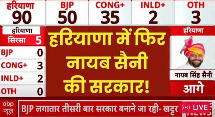 हरियाणा जलेबी की फैक्ट्री में लगी भयानक आग...
...... बहुत दुःख 
#Trending 
#trendingindia
#BJP_सरकार 
#HaryanaElectionResult 
#HaryanaElections 
#NarendraModi 
#NayabSinghSaini 
#amitshah
#JPNadda 
#TwitterWorld