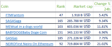 TOP trending coins now in #Cryptomarket within rank 200
#trade with #Trending coins for big profit .
#BTCUSDT #Bitcoin #Ethereum #FTM #SAGA #MEW #BABYDOGE #GAS #NEIRO