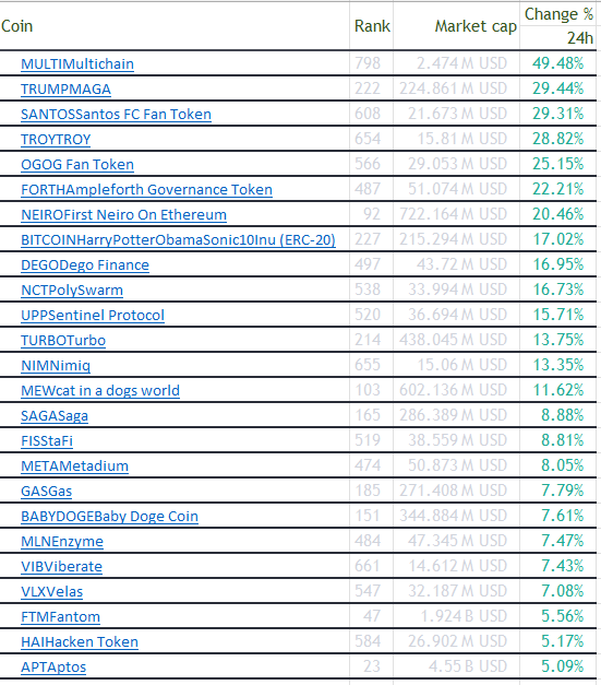 TOP performer today and technically strong #buy coins in crypto market now 
Follow the #Trend 
#Bitcoin #Ethereum #MULTI #TRUMP #TROY #TURBO #GAS #FTM #SAGA #FISS #DEGO #NEIRO #NIMN #BINANCE #Bybit