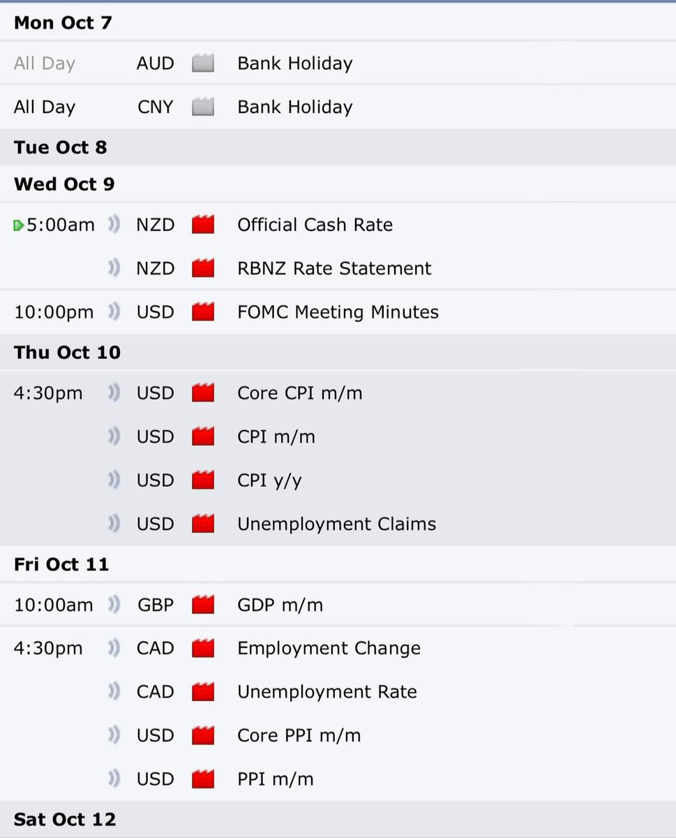 Happy new week traders 🚀

Looks like a boring start for the week, will be looking forward to US CPI on Thursday