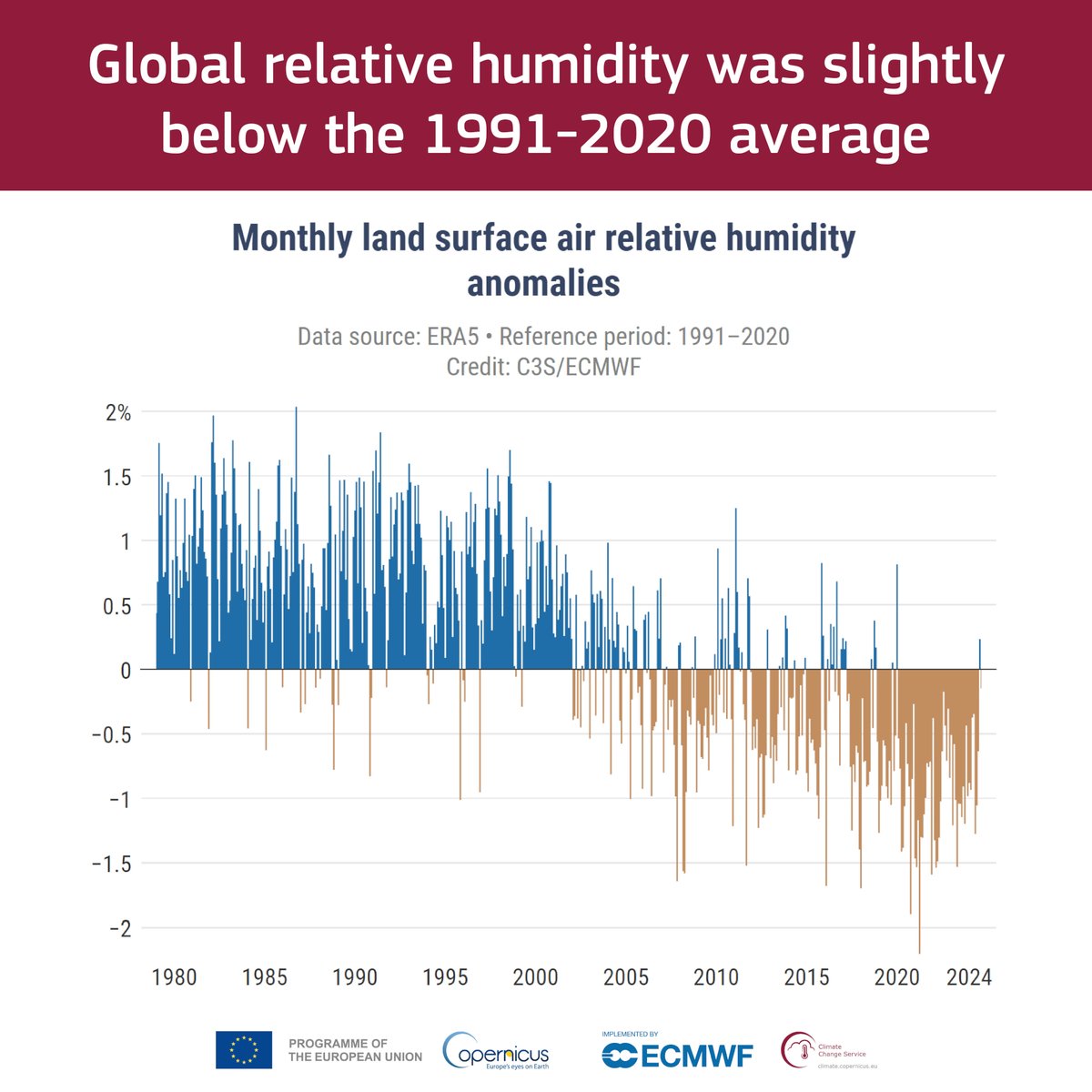 September #Hydrology highlights from the #CopernicusClimate Change Service (#C3S).
💧Last month was wetter than average over most of continental Europe, Storm Boris led to heavy rainfall, floods over Central and Eastern Europe.

For more and global update👉climate.copernicus.eu/precipitation-…