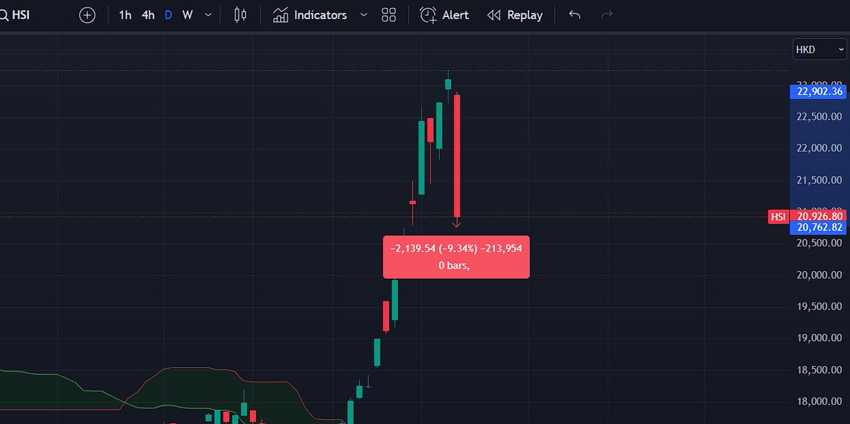 🩸BREAKING: Indicele Hang Seng din Hong Kong a suferit cea mai mare prăbușire de la criza din 2008.

O scădere de 9% într-o singură zi.