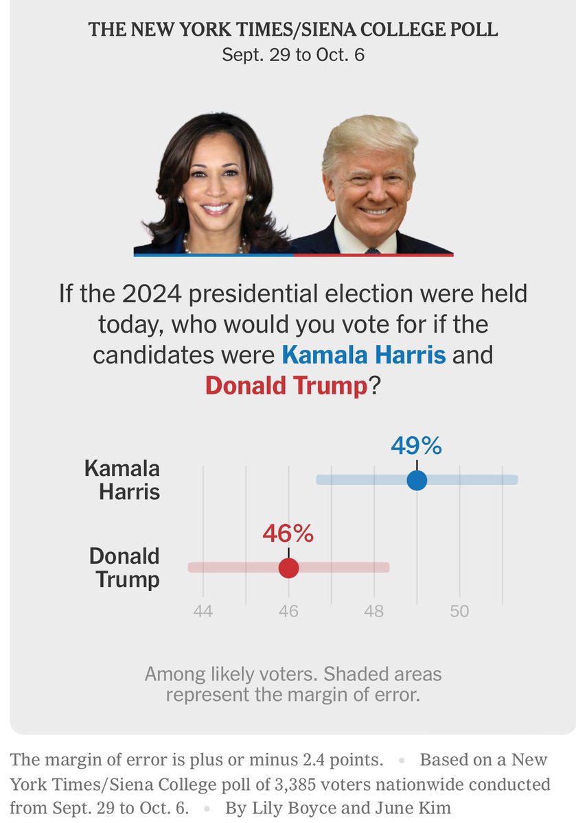 In de nieuwste New York Times/Siena nationale opiniepeiling heeft Harris haar voorsprong op Trump vergroot:  

Harris: 49% (+4 afgerond) 
Trump: 46%
