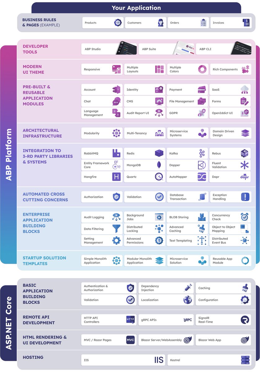 hibrahimkalkan's tweet image. ABP Platform at a glance!
#csharp #AspNetCore #AbpFramework #dotnet