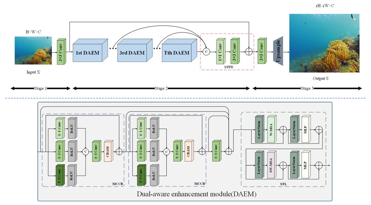 Applsci's tweet image. 🔥 Read our Highly Cited Paper
📚 Underwater Image Super-Resolution via Dual-aware Integrated Network
🔗 mdpi.com/2076-3417/13/2…
👨‍🔬 by Prof. Aiye Shi and Mr. Haimin Ding
#underwaterimage
@UniversityHohai