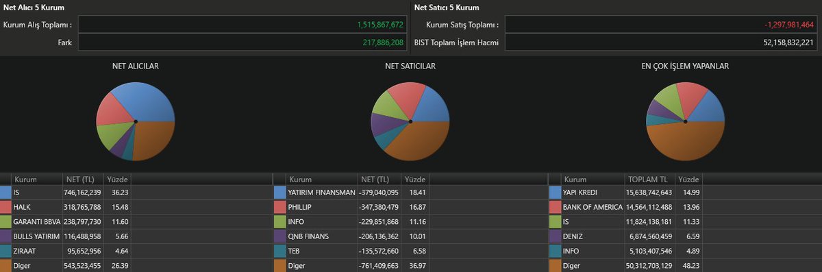 #BIST100 (08.10.2024) Salı
Seans Ortası (14:00)
Aracı Kurumlar Hisse Hacim Dağılımları
🟢En Güçlü Alıcı: İŞ Yatırım (+733,365,001)
🔴En Güçlü Satıcı: Yatırım Finansman (-375,057,555)
Para Giriş-Çıkış Dengesi:🟢+212,516,027 TL

#xu100 #bist100 #borsa