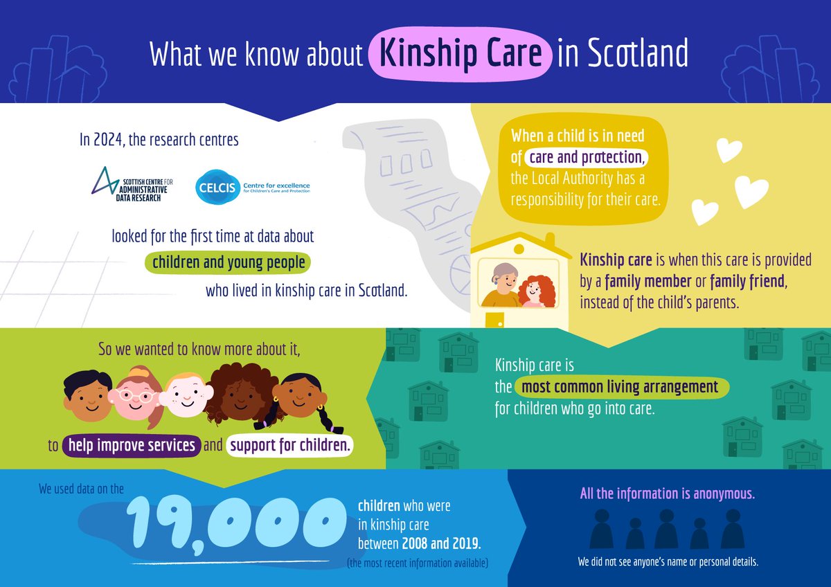 Our #datadriven report on the 'Experiences of CYP who live with #kinship carers in Scotland' is **out now**. Together with our summary info-comic and data insight, it highlights the need for increased support for Scotland’s kinship families. bit.ly/3U13ELV
<a href="/CELCIStweets/">CELCIS</a>