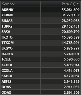 #BIST100 (08.10.2024) Salı 
Seans Ortası (14:00)
Para Giriş-Çıkış Yoğun Hisseler
🟢En Çok Para Girişi Olan İlk 5 Hisse: #AKBNK #YKBNK #BIMAS #TUPRS #SASA 
🔴En Çok Para Çıkışı Olan İlk 5 Hisse: #EREGL #GUBRF #KRDMD #ISCTR #MGROS