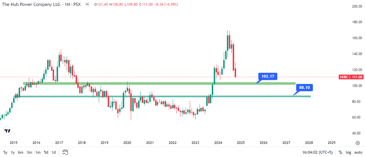 financialedu786's tweet image. #HUBC Two possible Stop areas.