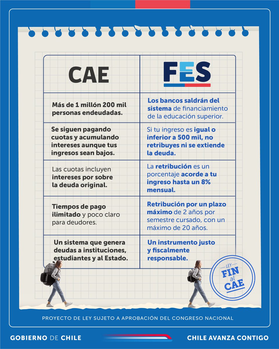 Proponemos poner #FINalCAE con un nuevo instrumento de Financiamiento Público para la Educación Superior (FES), moderno, eficiente y fiscalmente responsable, pensado para quienes más lo necesitan y la gran clase media.