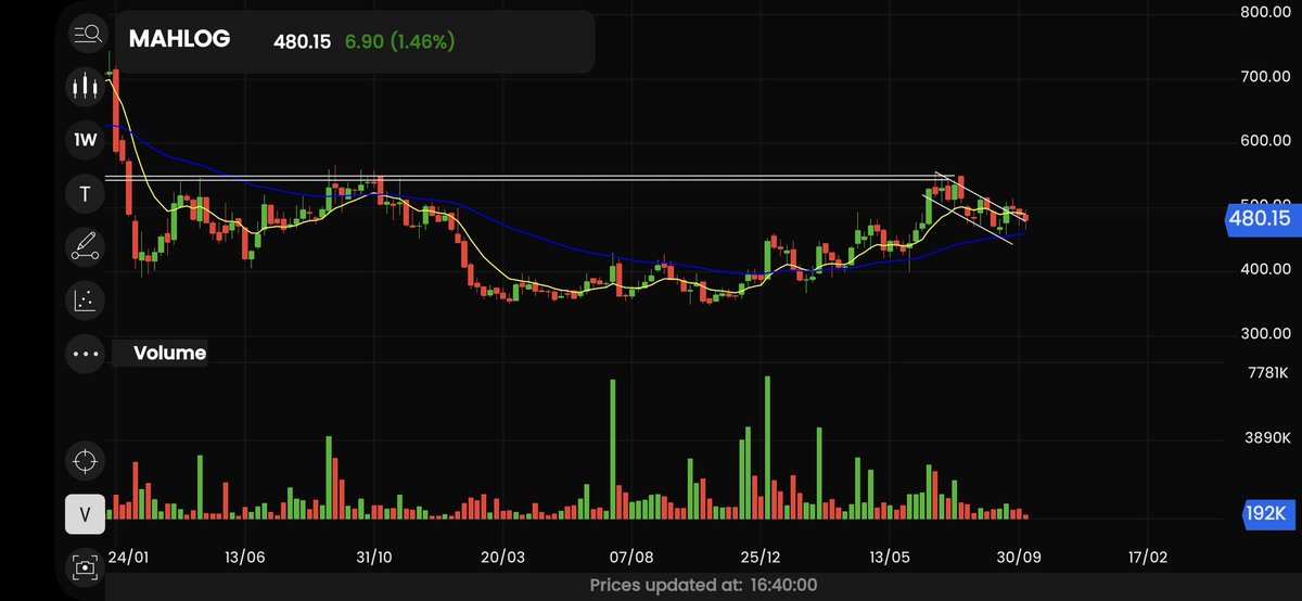 Fintech00's tweet image. #MahindraLog
The leader in the Logistic sector
Forminh the Cup with handle pattern 

Standing strong in the Carnage
Logistic sector revenue is expected to grow by 8_9% in FY25

Have a look at #LogisticSector