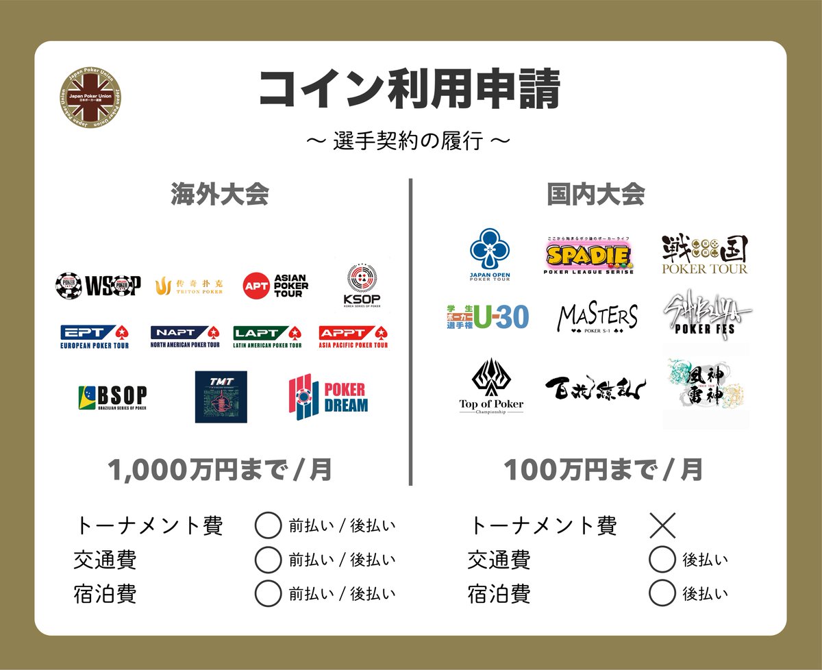 国内大会への渡航・宿泊費にも対応可能に】 日本ポーカー連盟の選手契約(POKERWEB COINの利用)は、新たに #JOPT  などの国内大会のための渡航費と宿泊費の後払い精算に対応します。 海外大会(対象イベントに限る)にも引き続きご利用いただけますが、それぞれ上限額を設け  ...