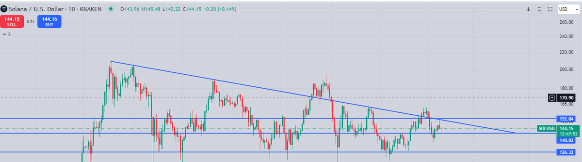 Make sure you're holding some good $SOL memes when this 200 day long downtrend breaks up - we're going back to $200+