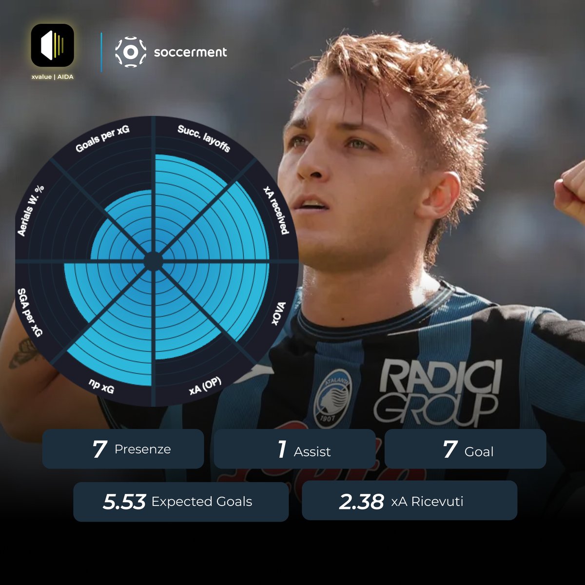 xvalue_aida's tweet photo. Over the course of 477 minutes played across 7 appearances in 2024/25 #SerieA with #Atalanta, #MateoRetegui has demonstrated his prowess as a forward by scoring 7 goals and providing 1 assist. 

⚽️Cluster and Style
#Retegui's playing style is a blend of two distinct clusters: the "All-round finisher" and the "Target man," with a stronger inclination towards the latter, as indicated by a 69.3% probability. This suggests that while he possesses the attributes of a modern striker involved in shooting and chance creation, his primary function is that of a classic striker who excels in physical duels and aerial battles.

Analyzing his style stats, Retegui's involvement in open-play in-box shots is remarkably high, ranking in the 96th percentile with 9.2 shots per 100 touches. This aligns with his "Target man" profile, emphasizing his role as a key recipient of crosses and a focal point in the attack. His aerial prowess is further highlighted by his 92nd percentile ranking in headed attempts, with 4.6 per 100 touches, reinforcing his ability to capitalize on aerial opportunities.

Retegui's touches in the opposition box are also significant, ranking in the 80th percentile with 21.84 touches per 100, indicating his frequent presence in dangerous areas. However, his involvement in progressive carries in the final third is minimal, ranking in the 8th percentile, which is consistent with a "Target man" who relies more on positioning and physicality than on ball progression.

His ability to draw fouls is moderate, with a 24th percentile ranking, and his involvement in layoffs is relatively average, ranking in the 60th percentile. These stats suggest that while he can support ball progression through layoffs, his primary focus remains on finishing and aerial duels.

🚀 Performance
In terms of performance, Retegui stands out among forwards in Serie A with a high non-penalty goals per 90 minutes rate, ranking in the 95th percentile with 0.94 goals. His total scoring attempts per 90 minutes are also impressive, ranking in the 90th percentile with 4.34 attempts, showcasing his active involvement in goal-scoring opportunities.

Retegui's npxG per shot is notably high at 0.19, placing him in the 95th percentile, indicating excellent shot selection and positioning. His real SGA per xG is also commendable, ranking in the 85th percentile, suggesting that his shots are well-placed and increase the likelihood of scoring.

In terms of aerial ability, Retegui's offensive aerial duels rank in the 33rd percentile, while his defensive aerial duels rank higher in the 61st percentile. This indicates a stronger defensive aerial presence, which is somewhat atypical for a "Target man" but adds a layer of versatility to his game.

Retegui's xOVA per 90 minutes is solid, ranking in the 88th percentile, reflecting his overall offensive contribution through both goals and assists. His xA received per 90 minutes is particularly high, ranking in the 97th percentile, highlighting his effectiveness in receiving valuable passes from teammates.