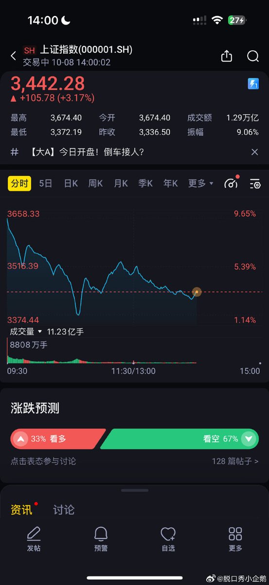 前两天直播打游戏的时候正好马前炮提了一嘴，节后开盘别急着追高，好多之前套牢的散户刚启动的时候没想明白就先继续坐在车上，过了一个假期想明白了可能有一部分人要下车要止盈的，这周看大震荡，等下周再找上车机会🥹

昨天正好我的韭菜妈问了我一句，成功阻止了一期人间惨案🥹一家有一个人亏钱就够了🥹b圈交了这么多学费还是多少学到点东西的🥹