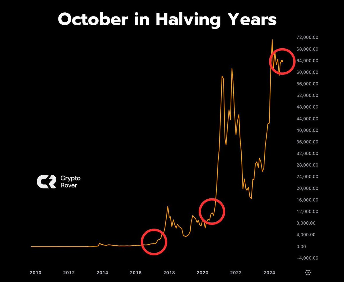 misterrcrypto's tweet image. October in halving years always indicates the start of the #Bitcoin bull market.

Why would this time be different?