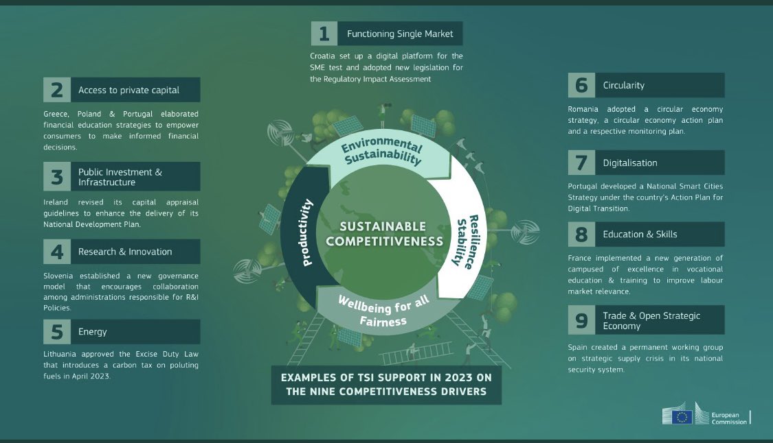 151 new reform projects were supported last year in 🇪🇺 by the Technical Support Instrument #TSI, helping Member States in their reform agendas in areas ranging from public administration &amp; governance to the green &amp; digital transitions.

Report 👉 europa.eu/!mcQKNJ