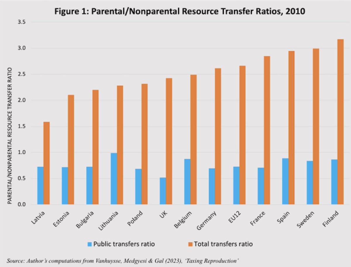 Brad Wilcox (@bradwilcoxifs) on Twitter photo When we“value all flows of time and money, parents contribute more than two-and-a-half times more resources overall” than non-parents in many European countries. <a href="/PieterVanhuysse/">Pieter Vanhuysse @pietervanhuysse.bsky.social</a> <a href="/FamStudies/">The Institute for Family Studies</a> ifstudies.org/blog/debunking… When we“value all flows of time and money, parents contribute more than two-and-a-half times more resources overall” than non-parents in many European countries. <a href="/PieterVanhuysse/">Pieter Vanhuysse @pietervanhuysse.bsky.social</a> <a href="/FamStudies/">The Institute for Family Studies</a> ifstudies.org/blog/debunking…