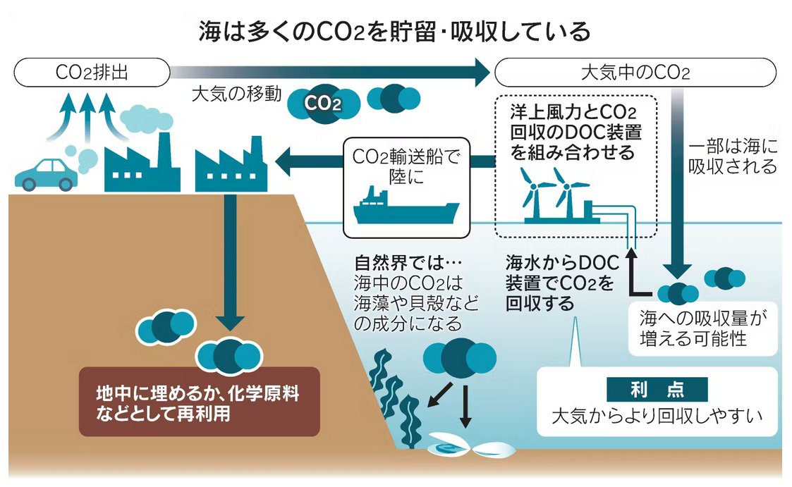 nikkei's tweet photo. 海水からCO2回収、大気より効率よく
https://t.co/NifqXLuSI5

CO2は空気中に0.04%しか含まれておらず、海水1立方メートル中には95グラムと空気中の数十倍。米新興は「（我々の手法は）海を汚すこともないし、海水温も変えない」 https://t.co/h52OLsTYwn