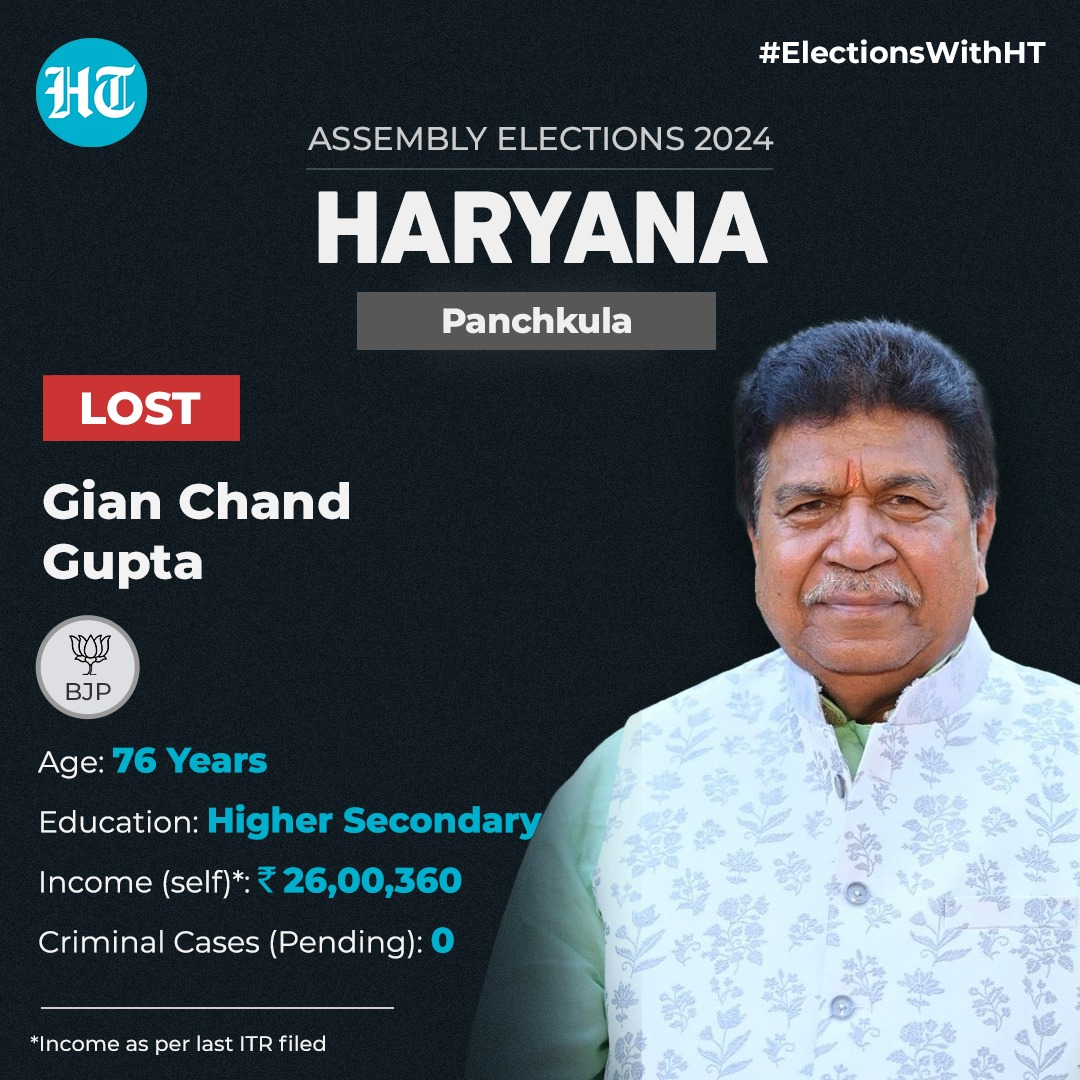 htTweets's tweet photo. #ElectionsWithHT | #BJP's Gian Chand Gupta defeat by #INC's #ChanderMohan by a vote margin of 1,997 

Follow our coverage of the #ElectionResults here: https://t.co/YnmzbbnStN https://t.co/kdzF4bBkow