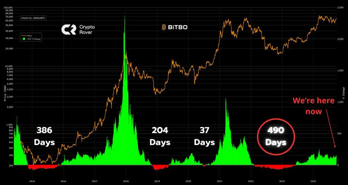 We survived the longest bear market.

Now give us the #Bitcoin longest bull market!