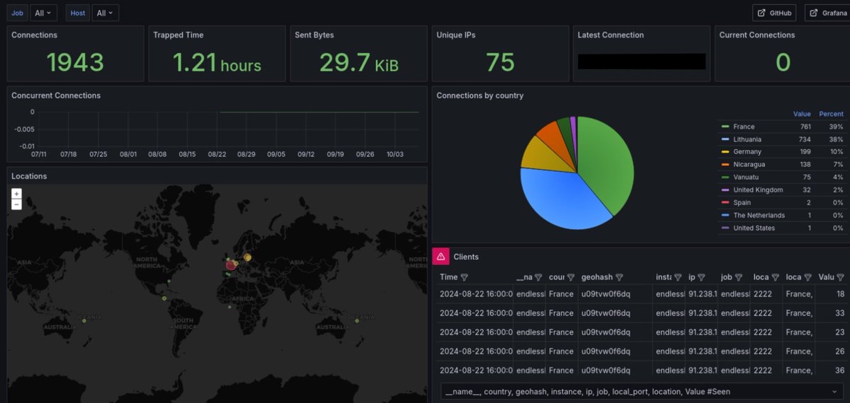WinixRun's tweet image. Hace un tiempo detectamos en uno de los servidores de mi empresa una serie de escaneos de puertos y decidimos montar una trampa divertida. Un Tarpit llamado Endlessh.

github.com/skeeto/endlessh