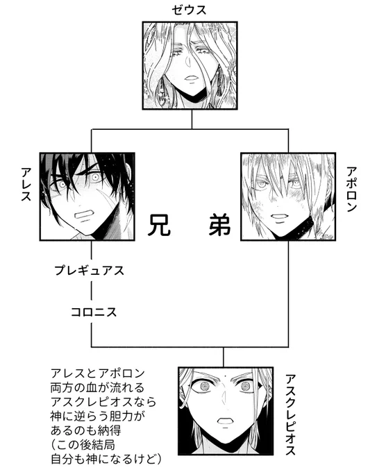 断罪三連続おまけの家系図 ちなみにアポロン視点の血縁関係でアスクレピオスのエピソードを説明すると 「異母兄の孫との間にできた息子が伯父の不興を買って父に処刑されたため報復として大叔父達を射殺した」 すさまじい全員親戚案件…!