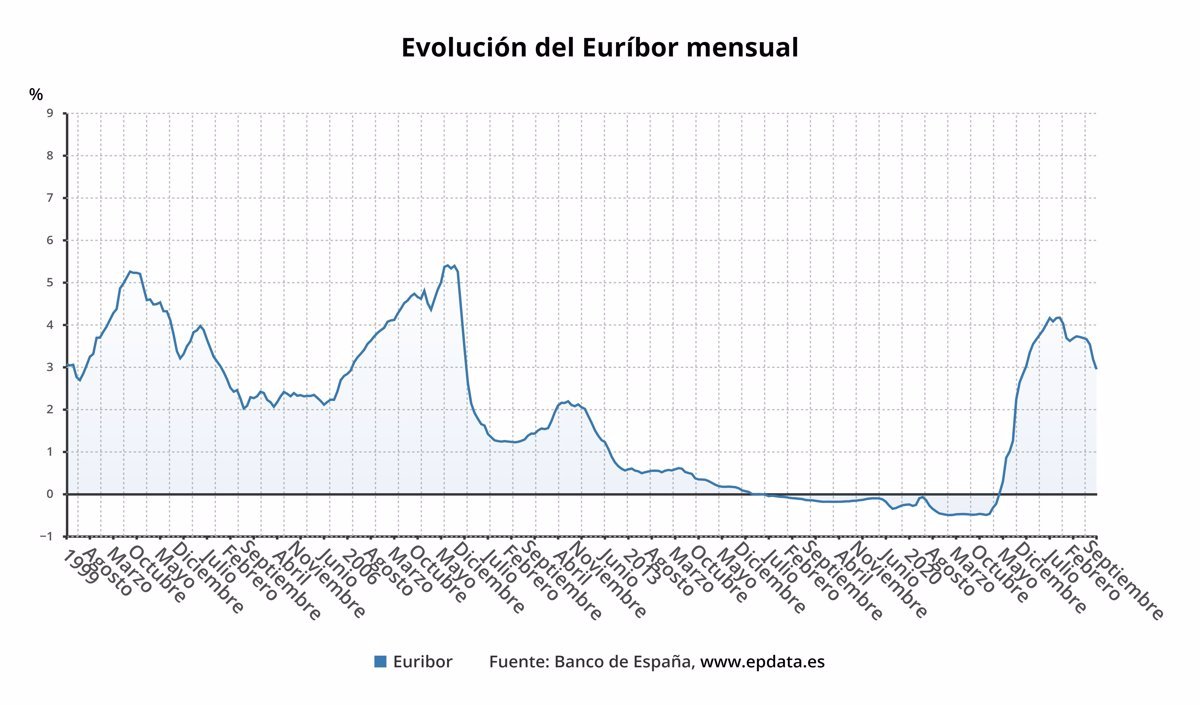 DavidRealStocks's tweet photo. Los bancos están ofreciendo las hipotecas más bajas de los últimos 16 meses.

Y se les puede apretar más.

Si quieres ahorrarte MILES de euros:

5 consejos para negociar tu hipoteca con el banco 👇🏽 https://t.co/donqePWMAo