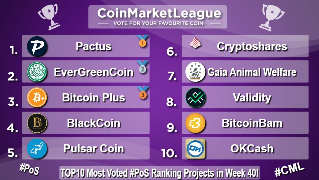 CoinMarketLeague.com (@cml_crypto) on Twitter photo TOP10 Most Voted #PoS Ranking Projects - Week 40 🔥
🥇 $PAC @pactuschain
🥈 $EGC @evergreencoin_
🥉 $XBC <a href="/BitcoinPlusOrg/">BitcoinPlus ($XBC)</a>
4️⃣ $BLK <a href="/BlackcoinOrg/">Blackcoin</a>
5️⃣ $PLSR <a href="/PulsarCoin/">Pulsar Community</a>
6️⃣ $SHARES <a href="/cryptosharecoin/">CRYPTOSHARES</a>
7️⃣ $GAIA <a href="/gaiablockchain/">Gaia blockchain</a>
8️⃣ $VAL <a href="/ValidityTech/">Validity</a>
9️⃣ $BTCBAM <a href="/BtcbamG/">BTCBAM GLOBAL</a>
🔟 $OK @OKCashCrypto TOP10 Most Voted #PoS Ranking Projects - Week 40 🔥
🥇 $PAC @pactuschain
🥈 $EGC @evergreencoin_
🥉 $XBC <a href="/BitcoinPlusOrg/">BitcoinPlus ($XBC)</a>
4️⃣ $BLK <a href="/BlackcoinOrg/">Blackcoin</a>
5️⃣ $PLSR <a href="/PulsarCoin/">Pulsar Community</a>
6️⃣ $SHARES <a href="/cryptosharecoin/">CRYPTOSHARES</a>
7️⃣ $GAIA <a href="/gaiablockchain/">Gaia blockchain</a>
8️⃣ $VAL <a href="/ValidityTech/">Validity</a>
9️⃣ $BTCBAM <a href="/BtcbamG/">BTCBAM GLOBAL</a>
🔟 $OK @OKCashCrypto