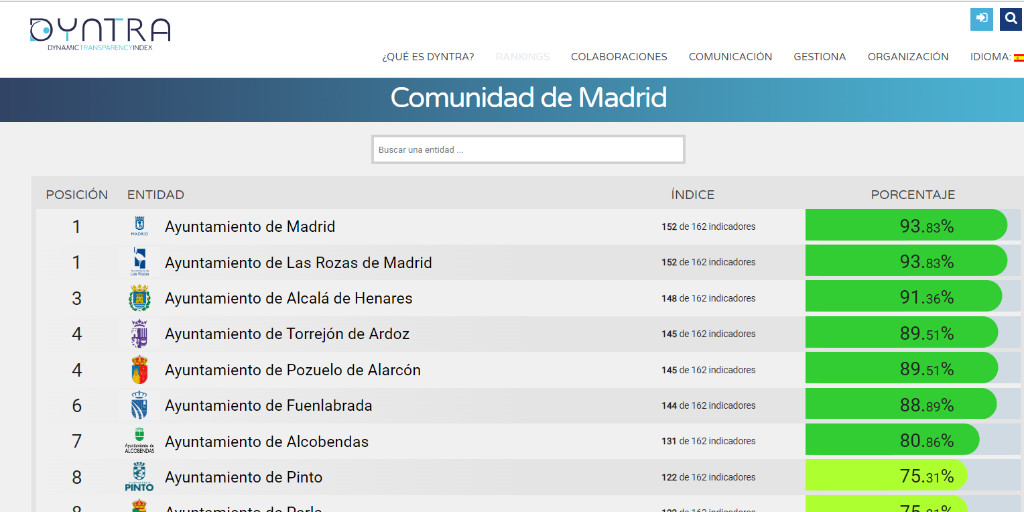 📢 .<a href="/Madrid/">Ayuntamiento Madrid</a> ha quedado primera el ránking de #Transparencia 2024 que elabora <a href="/Dyntra_org/">Dyntra</a>:

✔️ En la Comunidad de Madrid
✔️ Entre Capitales de provincia
✔️ Entre Ayuntamientos de más de 15.000 habitantes. 👇👇👇