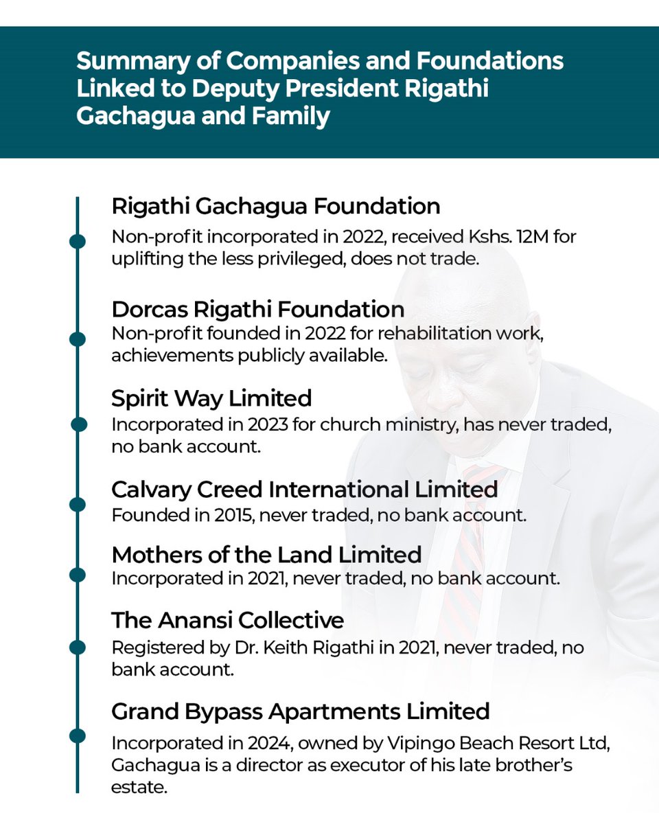 KaberiaCommoner's tweet photo. Rigathi Gachagua has provided an explanation of companies and foundations linked to him and his family.
#IStandWithRigathi
#JusticeForRiggyG
#LeaveRigathiAlone
#RigathiNiWetu https://t.co/O24AOqGaSc