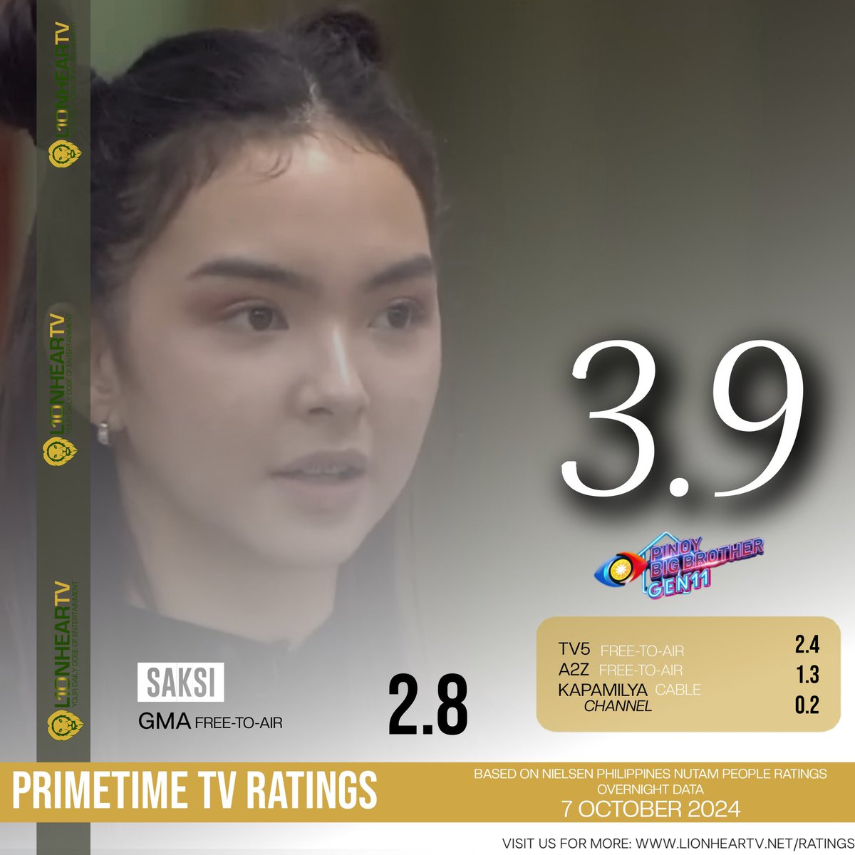 LionhearTVNet's tweet photo. LOOK: #PinoyBigBrotherGen11 remains the ruling TV show on its timelot, beating Kapuso flagship newscast, #Saksi, Nielsen Philippines data for Monday, October 7, show.

MORE RATINGS: https://t.co/FJQ5Wbo6ms https://t.co/ciQlgbaCmE