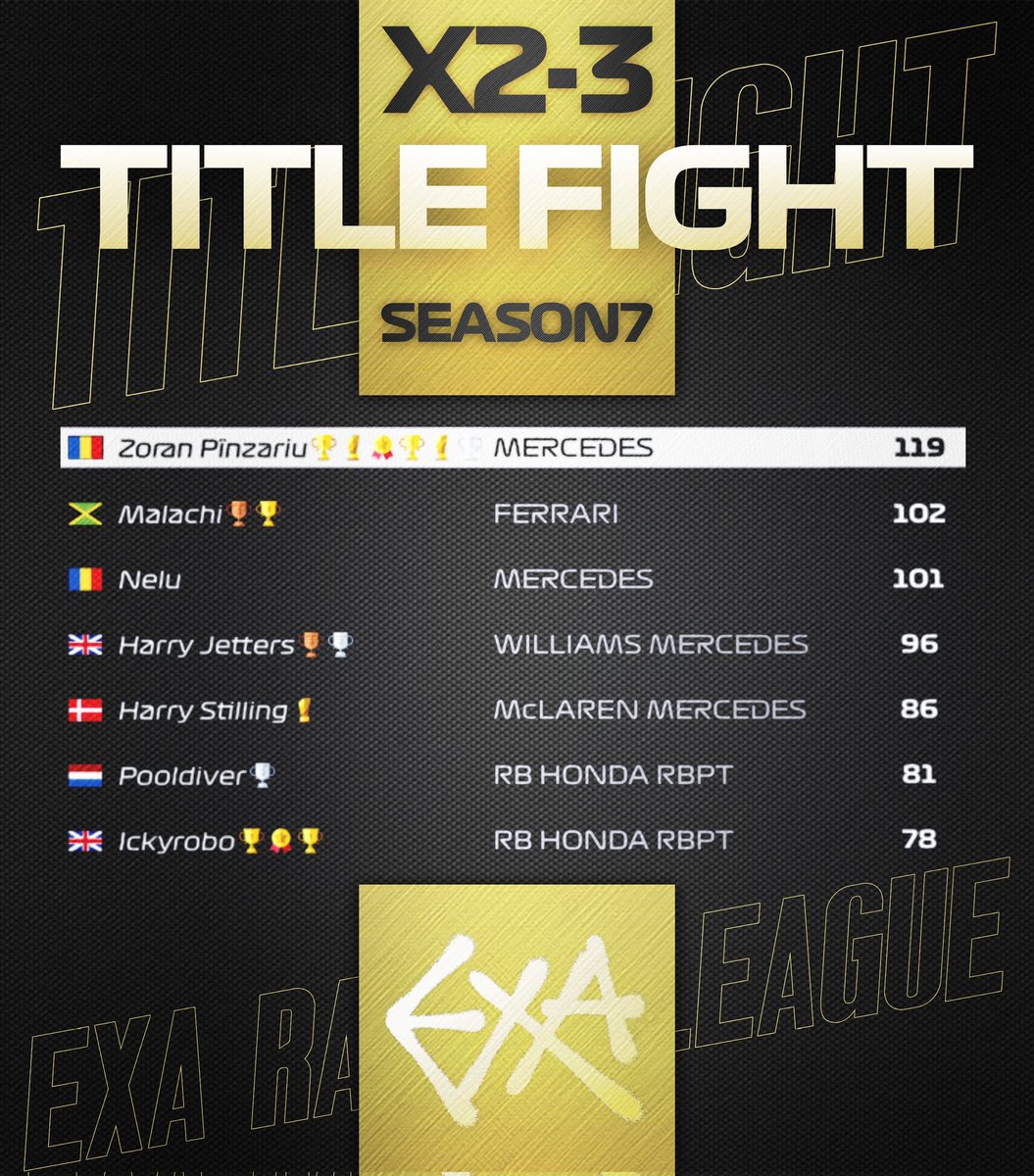 <a href="/LeoZrN27/">Zoran Pinzariu 🇷🇴</a> is chasing his 9th title in ExA, however some might have a say against that in X2 🥶